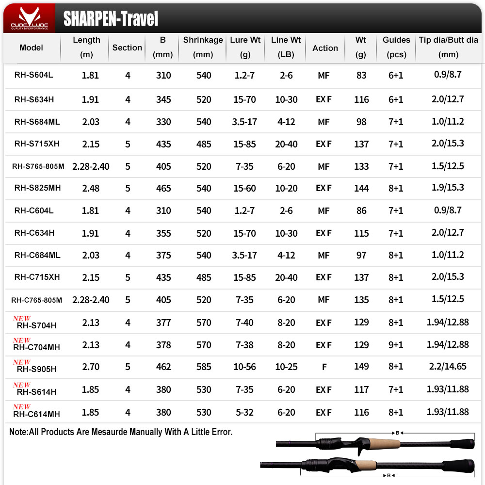 PURELURE SHARPEN Soft Lure Lon - đánh giá và giá Fishing Equipment Brands