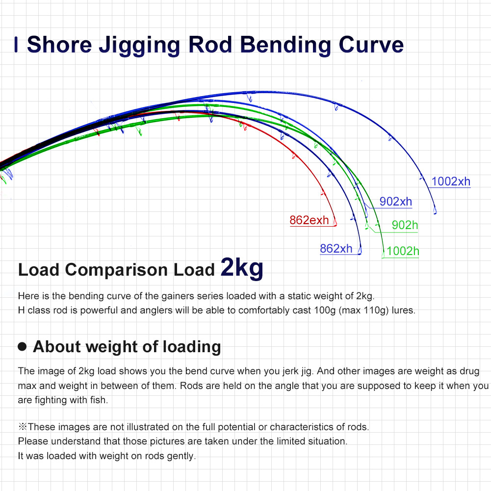 NOEBY Gainers Shore Jigging Ro - đánh giá và giá Fishing Equipment Brands